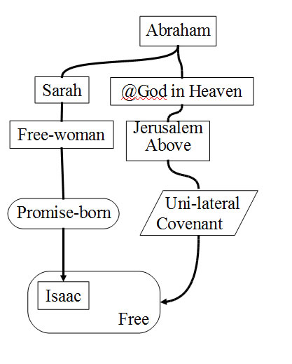 Tracing of the lineage of Abraham through Sarah