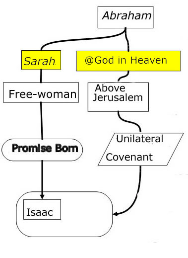 Same as trhe above image but with the boxes indicating "Sarah" and "@ God in heaven"