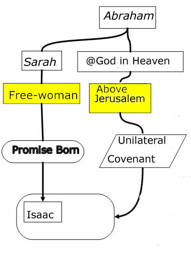 Same image as above but with the boxes "free woman" and "Jerusalem above" marked in yellow