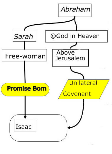 Same as the above two images but with "Promise born" and "Unilateral Covenant" boxes marked in yellow.