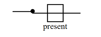 A upright rectangular box with a line thruogh it and the word Present under it 