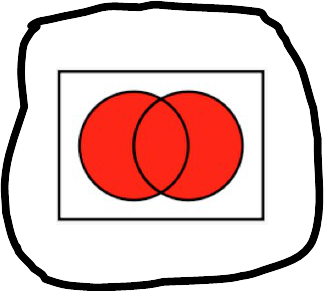 circled a box containing two circles in deep intersection or union, also marked in red.