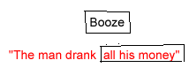 The word "booze" in a box over the sentence "The man drank all his money" with the words "all his money" in a box.  The word booze is in balck and the sentence is in red.