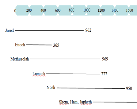 Timeline of the patriachs relative to the flood.