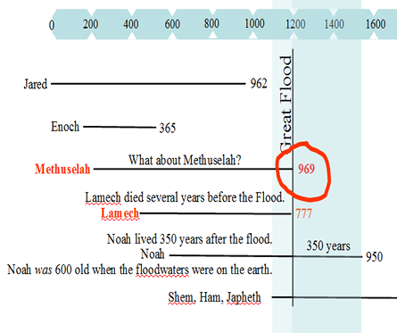 Timeline of the Patriachs relative to the flood.
