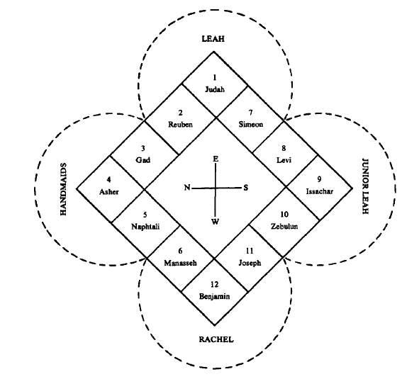 Drawing of the tribes of Israel in relation to Revelation and the 144000.