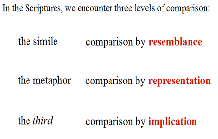 levels of comparison the simile the metaphor the third