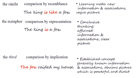 levels of comparison with analogy and comments learning mode, conclusive, established concept