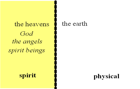 Same diagram as above with the emphasis on the spirit realm