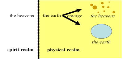 comparison image of The Heavens and The Earth, as realms